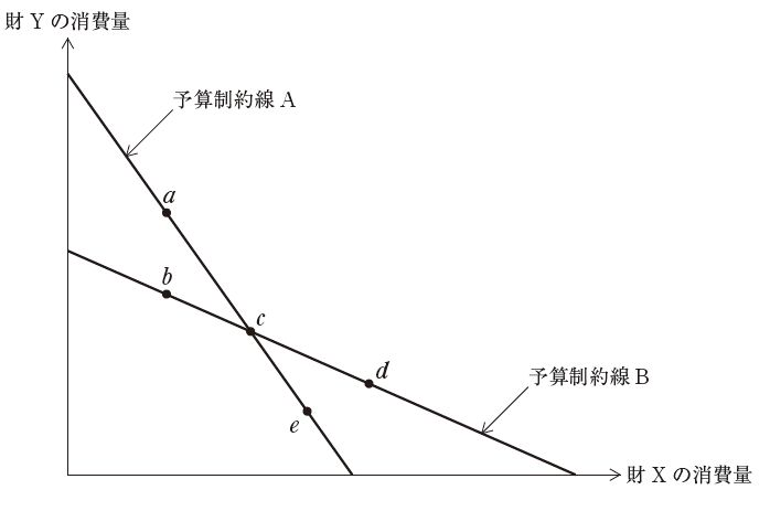 下図には、予算制約線Aと予算制約線Bおよび、これらの予算中小企業診断士問題集